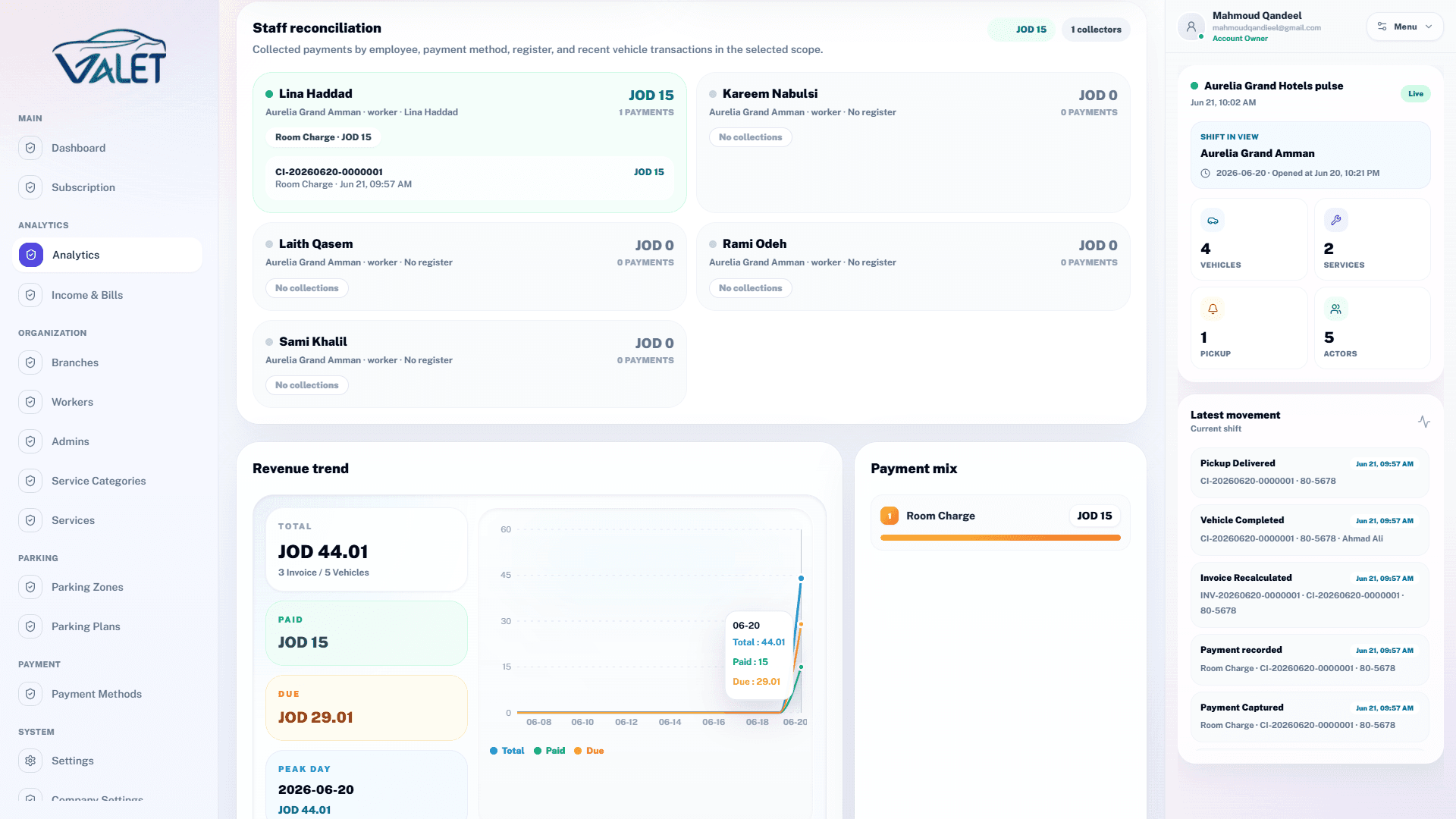 Detailed analytics breakdown in Gloryna Valet